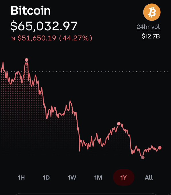 The image shows a Bitcoin price chart over a 1-year period, with the current price displayed at $65,032.97 and a 24-hour volume of $12.7B, though the chart reveals a sharp 44.27% decline from a $51,650.19 high. The downward red trend line visually reinforces the post's message about Bitcoin being overlooked and under-discussed, suggesting now is an ideal quiet moment to research it before the next price rally puts it back in headlines.
