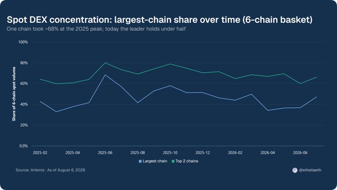 A line chart titled 'Spot DEX concentration: largest-chain share over time (6-chain basket)' showing that one chain took ~68% at the 2025 peak, while today's leader holds under half, based on Artemis data as of August 6, 2026.