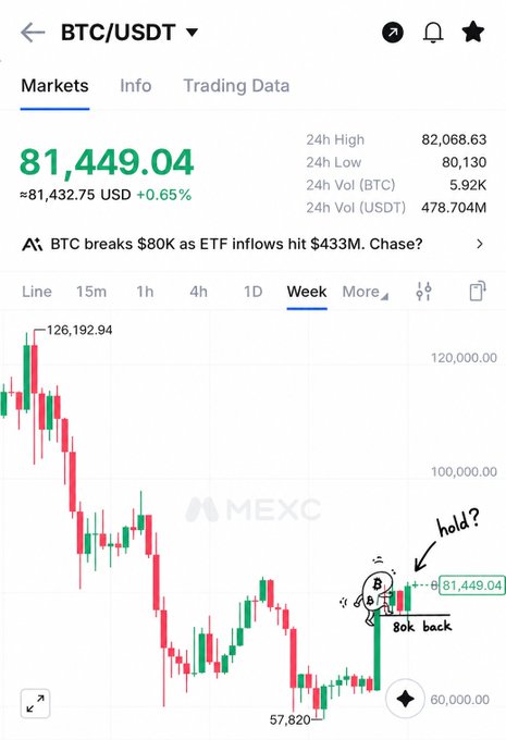 A MEXC BTC/USDT weekly chart shows Bitcoin trading at $81,449.04 (+0.65%), with hand-drawn annotations of a bullish Bitcoin character and text reading "hold?" and "80k back" near the recent price action following a rejection from the $126,192.94 high—visually reinforcing the post's question about whether the $80K reclaim is a genuine breakout or a fakeout.