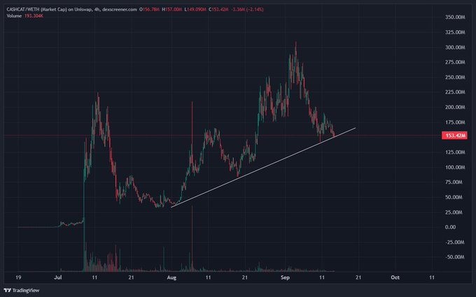 A 4-hour candlestick chart for CASHCAT (Market Cap) on DexScreener shows the price at $153.42M, down 2.14% (-2.24M) in 24 hours, with a rising trendline indicating a potential support zone near the $150M level for buying opportunities.