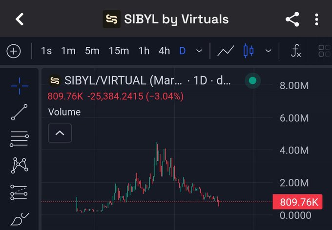 A TradingView chart shows SIBYL/VIRTUAL (SIBYL by Virtuals) down 3.04% to 809.76K, with volume peaking around 4M before declining—aligning with the post's framing of $Sibyl as a buying opportunity on a recent dip.