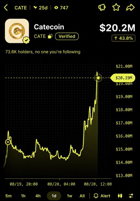 A screenshot of Catecoin ($CATE) showing a market cap of $20.2M with a 43.8% gain on a 1-day chart, illustrating the sharp price spike referenced in the post's promotion of a 44% reward boost for bullish posts on Shillz.