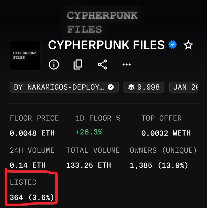 An NFT collection stats page for 'CYPHERPUNK FILES' showing a floor price of 0.0048 ETH, 1D floor +26.3%, and 364 (3.6%) listed items.