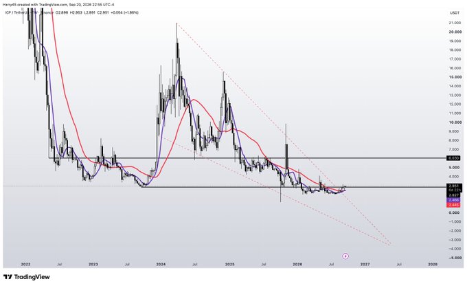 A TradingView weekly candlestick chart of the **ICP/USDT** pair (Internet Computer against Tether) shows a multi-year downtrend contained within a descending channel, with the price currently compressing between key horizontal support around $2.843 and resistance near $6.863, as the post highlights this tight consolidation as the "cleanest set-up" for a potential breakout.