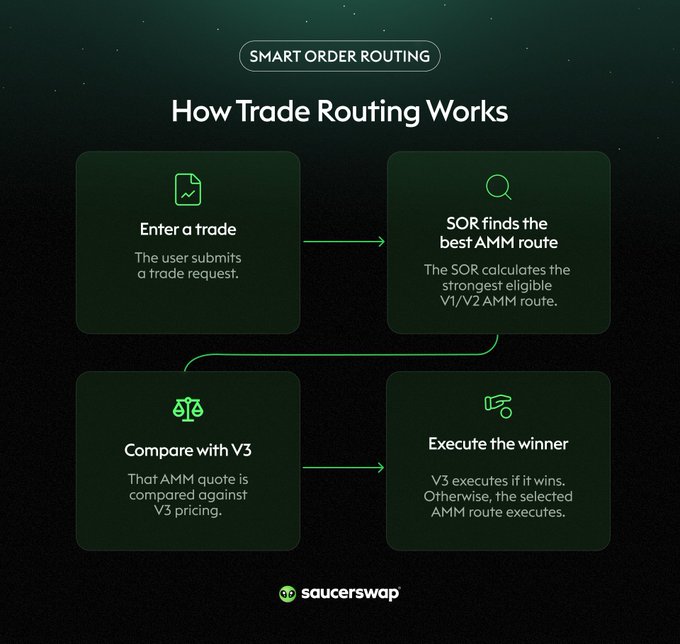 An infographic titled 'How Trade Routing Works' illustrates Smart Order Routing in four steps: Enter a trade, SOR finds the best AMM route, Compare with V3, and Execute the winner, branded by Saucerswap.
