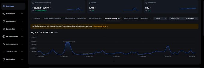 A dashboard titled "Referral trading vol." displays a line chart showing referral trading volume peaking at 106,152,163,974 with 1,204 referrals and 810 traded users, alongside a 7-day chart that hit a high of 113721187216 on 2026-07-01. The visual reinforces the post's claim of surpassing $100K in referral commissions and highlights the volatile but substantial trading volume generated by a community of 800+ traders, including a quieter period compared to earlier highs.