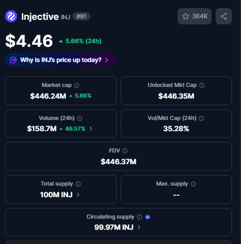 The image shows a crypto price tracker for Injective (INJ) displaying a current price of $4.46 with a 5.66% gain over 24 hours, $158.7M trading volume, and a $446.24M market cap. This data supports the post's narrative of a price bounce back to $4.46, with the strong 46.57% volume increase lending credence to the bullish sentiment about a potential move toward $5.