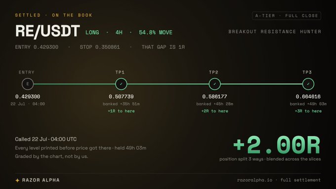 A Razor Alpha trading settlement card for RE/USDT LONG showing a +2.00R result with multiple take profit targets.