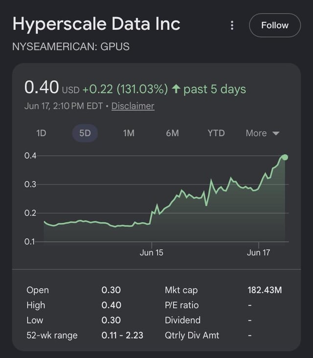 In the image, there's a screen showing a graph of HyperScale Data Inc (USD0). The graph depicts a rise in values over time for the company's stock. The stock has experienced an upward trend over the past five days, reaching a high point, which could imply that it's growing and performing well. This information is relevant to the post about HyperScale Data Inc since it provides insights into how their stock has been doing recently.