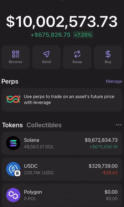 A cryptocurrency wallet screenshot displaying a total balance of $10,002,573.73 with a gain of +$675,826.75 (+7.25%), showing holdings in Solana (49,563.21 SOL worth $9,672,834.73), USDC (329.74K USDC worth $329,739.00), and Polygon.