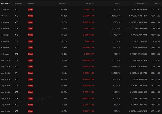 The image shows a Hyperliquid trading history table displaying a series of 17 consecutive losing short positions on BTC and ETH, with cumulative losses totaling approximately $5.3 million USD, illustrating the trader's persistent short-selling attempts that repeatedly failed against the market's upward trend.