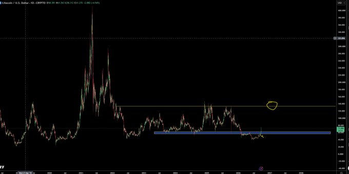 A daily Litecoin (LTCUSD) price chart on TradingView showing a historical peak above $400 followed by a long downtrend, with a horizontal resistance line around $100 (highlighted by a hand-drawn yellow circle) and a blue support zone near $75. The annotation suggests $LTC is approaching a key resistance level after an extended consolidation period.