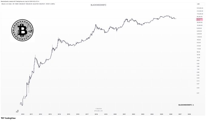 A long-term BTCUSD log-scale chart on TradingView (BlackwoodVMC) traces Bitcoin's price history from 2010 through July 2026, showing its rise to roughly $108,000, with annotations reading "BLACKWOODVMC," "BTCUSD," "When U.S Dollar...," "1/10000th," and a Bitcoin logo—visually supporting the post's argument that altcoins like ETH depend on Bitcoin finding its macro bottom before a new bull cycle begins.