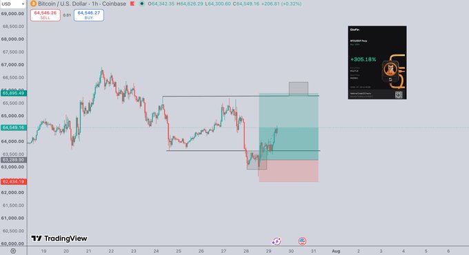 A TradingView chart of Bitcoin (BTC/USD) on Coinbase shows the price bouncing off a low near $63,289 to reclaim the $64,549 level, with the trader taking profit on a long position around $64,546 (+0.32%) in anticipation of higher prices ahead of FOMC.