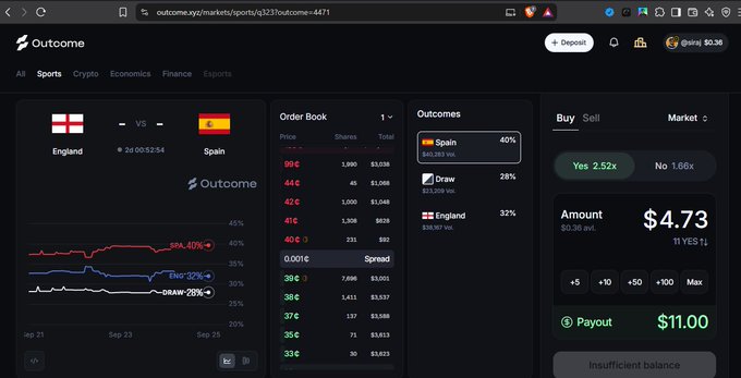 A user on Outcome.xyz places a buy order on Spain at 46¢ (2.52x) for an England vs. Spain matchup, with a $11.00 payout and insufficient balance displayed. The screenshot shows the order book, market chart, and a 40% win probability for Spain, supporting the post's claim of fading England with a fresh, near-fair market entry.
