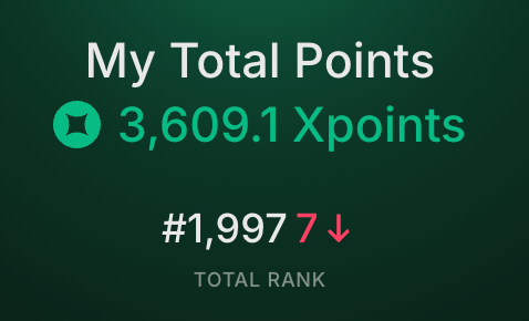 The image shows a dashboard displaying "My Total Points" of 3,609.1 Xpoints with a total rank of #1,997 (down 7 positions). This relates to the post about the Extended app airdrop, illustrating the user's current standing despite the news about the 70M points cap and removal of manipulated activity.