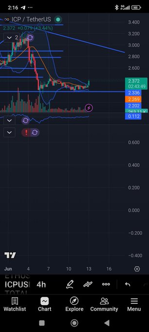 The image shows a phone screen with a stock chart displayed, likely from an app such as ICPUS, which provides historical price data for cryptocurrencies like Bitcoin (BTC). This visual representation of cryptocurrency prices can help users better understand market trends, analyze patterns, and make informed decisions about buying or selling Bitcoins.