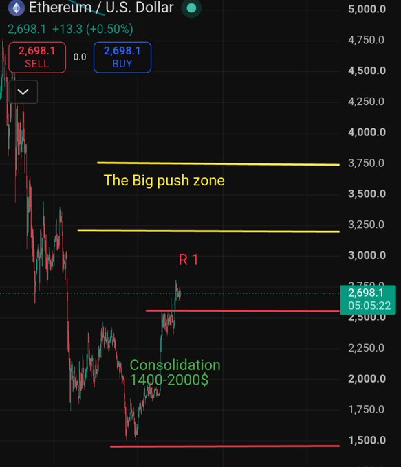 A candlestick chart of Ethereum / U.S Dollar at 2,698.1, annotated with 'The Big push zone' and 'Consolidation 1400-2000$'.