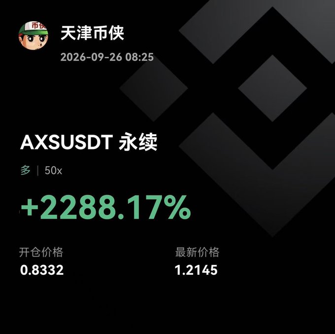 A cryptocurrency trading notification in Chinese showing 'AXSUSDT 永续' with a massive gain of +2288.17% (50x leverage), opening at 0.8332 and latest price at 1.2145, from user '天津市侠' dated 2026-09-26.