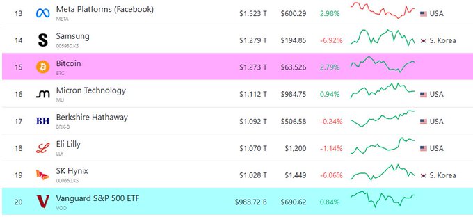 A financial ranking table showing assets by market cap, with Bitcoin (BTC) highlighted at #15 with $1.273T market cap and 2.79% gain, between Meta Platforms (#13) and Micron Technology (#16).