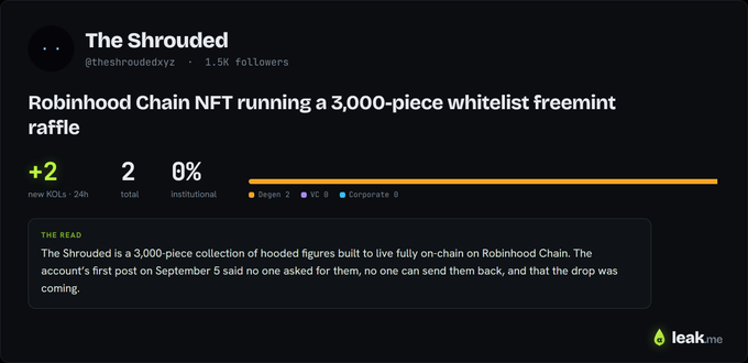 The image displays a leak.me dashboard for "The Shrouded" (@theshroudedxyz), highlighting a 3,000-piece whitelist freemint raffle on Robinhood Chain, with 2 KOLs tracked in the last 24 hours and 0% institutional interest.