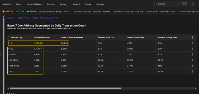 In the image, a user's account summary screen displays data about their daily transactions over the past 7 days. The most active users, making fewer than 5 transactions per day, represent 90% of the total base addresses. On the other hand, users who make more than 5 transactions per day are only accounting for 10% of the base address pool. The remaining 20% of users fall under the category of "Other Users" or "Regular Users," depending on how they engage with the platform. This information provides insights into user behavior and the network's overall performance in terms of transaction volume.