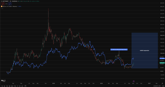A TradingView chart of MSTR/BTC on the NASDAQ with a blue RSI indicator overlays a candlestick price chart showing MSTR's decline from highs above $500, with an annotation marking a "mDXY expansion zone" ahead, illustrating the post's point about Strategy's improved balance sheet positioning ahead of a potential bull market recovery.