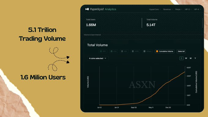 An analytics dashboard for Hyperliquid showing 5.1 Trillion Trading Volume, 1.6 Million Users, and a total volume of 5.14T with an upward-trending cumulative volume graph.