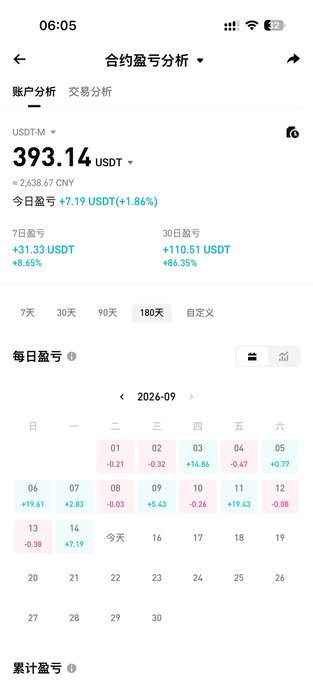A mobile app screenshot showing a contract profit/loss analysis (合约盈亏分析) with a balance of 393.14 USDT and a daily profit calendar for September 2026.
