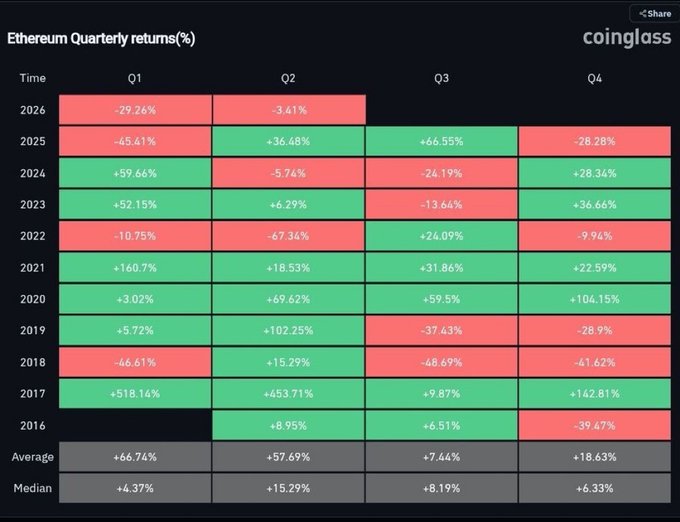 The image displays a table, likely a pie chart or bar graph, with information about Bitcoin's performance over multiple quarters of time. The table shows that Bitcoin has never closed three consecutive quarters at the same price within an initial period starting from Q3 2015 through Q4 2016. Additionally, it indicates that Bitcoin is now poised to close those three quarters at the current price. The chart suggests a long-term trend for Bitcoin, with its performance showing no significant uptrends or downtrends during this time frame.