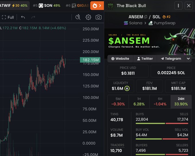 A screenshot of a trading chart and token analytics page for the meme coin "$ANSEM" on the Solana/PumpSwap network, showing a 24H gain of 33.90%, price of $0.1811, market cap of $181.1M, and 40,178 transactions with 10,710 traders—posted by a user running a 6-hour Solana giveaway to their followers.