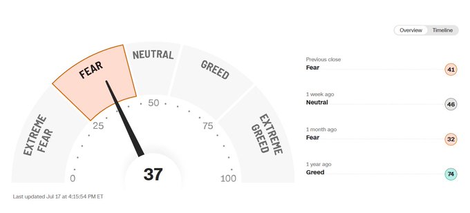 The image shows the Fear & Greed Index gauge at 37 (Fear), with the needle pointing into the Fear zone, alongside a timeline showing previous readings: 41 (Fear) from the prior close, 46 (Neutral) from one week ago, 32 (Fear) from one month ago, and 74 (Greed) from one year ago. This visually confirms the post's insight that the index has dropped further into Fear territory, down from 41 the previous close and significantly below the 74 (Greed) level seen a year earlier.