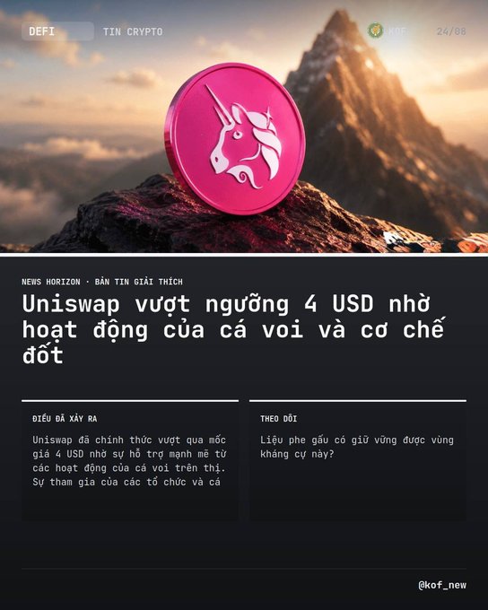 A graphic showing the Uniswap (UNI) cryptocurrency logo on a mountain peak, with Vietnamese text below announcing 'Uniswap vượt ngưỡng 4 USD nhờ hoạt động của cá voi và cơ chế đốt' (Uniswap breaks the $4 threshold thanks to whale activity and burning mechanism), credited to @kof_new.
