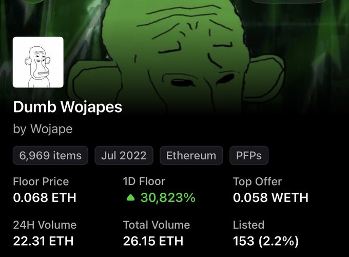 A screenshot of the "Dumb Wojapes" NFT collection showing a floor price of 0.068 ETH, with a dramatic 1-day floor increase of 30,823% following the poster's late-night bidding, which paid off as the collection jumped 3.3x overnight—though still far below their hoped-for 0.5 ETH target.