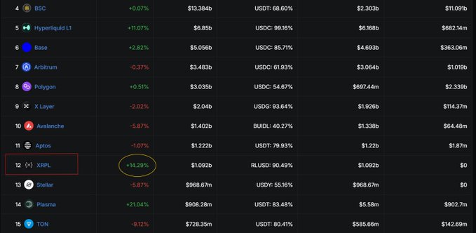 The image is a screenshot from defillama.com's Stablecoins page showing the rankings of blockchain networks by stablecoin activity, with the XRP Ledger visible among the top networks. The XRP Ledger stands out as one of the largest stablecoin networks by total value, highlighting its rapid growth as noted in the accompanying post.