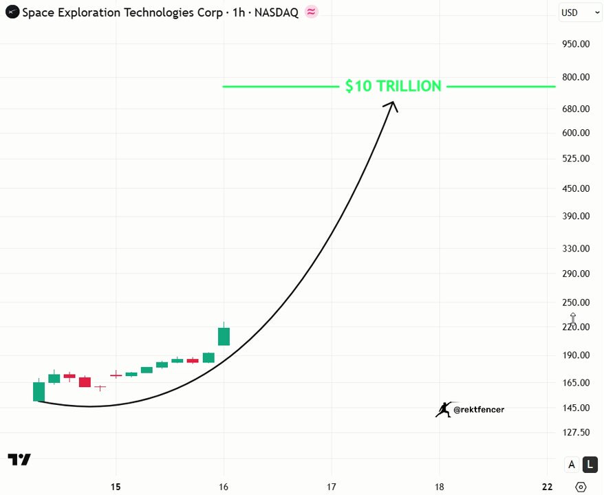 The image shows a stock chart for $10 TRILLION, indicating that its price has been increasing sharply over time. The chart also includes other financial information about NASAQ. The caption of the image reads "$SPCX> $3 TRILLION People still think it's expensive. Lmao. Next stop: $10 TRILLION." It appears that people believe that investing in NASAQ or similar shares is quite expensive, with a significant price increase over time.