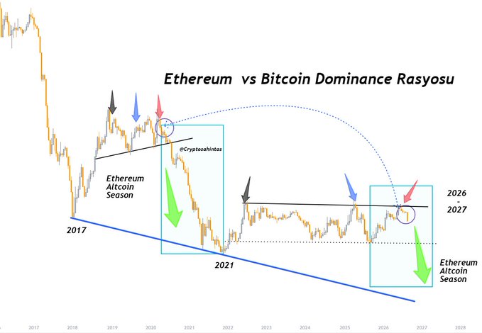 A Bitcoin Dominance chart compares Ethereum's performance against Bitcoin from 2017 to 2028, highlighting historical "Ethereum Altcoin Season" zones (2019-2020) and projecting a similar breakout zone for 2026-2027 with arrows indicating past resistance breaks and expected downward moves, marked with @Cryptosahinates.