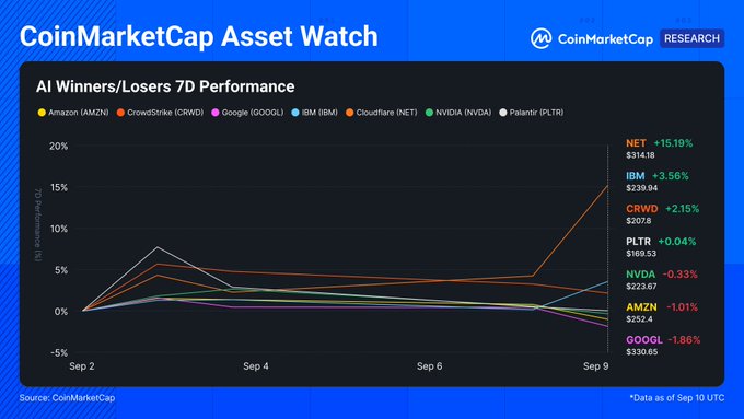 The image is a CoinMarketCap "Asset Watch" line chart titled "AI Winners/Losers 7D Performance" tracking seven AI stocks (AMZN, CRWD, GOOGL, IBM, NET, NVDA, PLTR) from Sep 2 to Sep 9, with Cloudflare (NET) emerging as the top performer at +15.19%, followed by IBM (+3.56%), CRWD (+2.15%), PLTR (+0.04%), while NVDA (-0.33%), AMZN (-1.01%), and GOOGL (-1.66%) lagged—supporting the post's claim that NET broke out as the week's clearest software winner amid a mixed AI landscape.