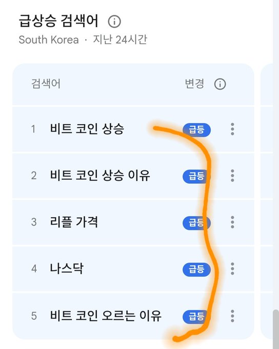 A Google Trends screenshot showing rising searches in South Korea over the past 24 hours, with an orange line highlighting '급등' (surge) tags next to keywords like '비트 코인 상승' (Bitcoin rising), '리플 가격' (Ripple price), and '나스닥' (Nasdaq).