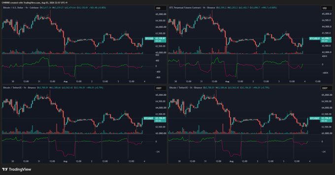 A TradingView dashboard displays four panels of the CME Bitcoin Futures (BTC1!) contract across 1-hour, 2-hour, 3-hour, and 4-hour timeframes, all showing price action around the 62,000 level with corresponding TetherUS (USDT) indicators. The charts visually support the post's claim, as rising volume bars and a shift toward bullish momentum on multiple timeframes align with the noted surge in buying pressure entering the U.S. trading session.