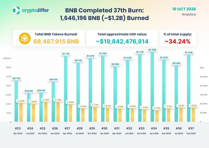 Cryptodiffer analytics infographic showing 'BNB Completed 37th Burn: 1,646,196 BNB (~$1.2B) Burned' dated 19 OCT 2026, with a bar chart displaying 68,487,915 total BNB tokens burned representing ~34.24% of total supply.