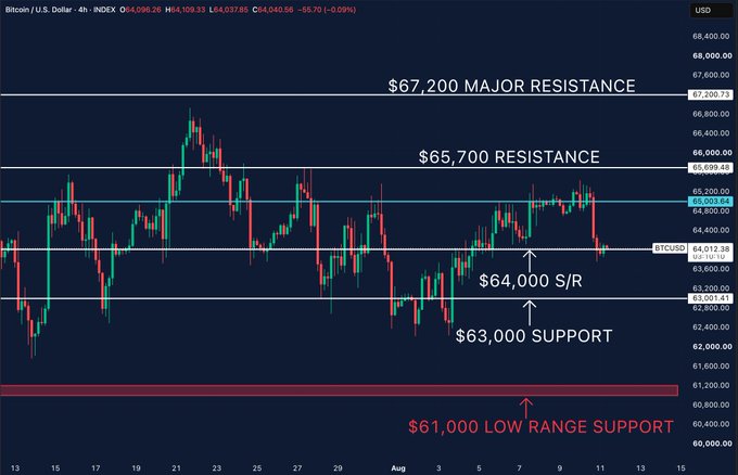 A 4-hour Bitcoin/USD chart showing price action oscillating between $61,000 low-range support and $67,200 major resistance, with the current price of $64,012.58 sitting directly on the $64,000 support/resistance level. The chart visually reinforces the post's focus on $64,000 as the critical pivot, after recent failed attempts to break above $65,700 resistance.