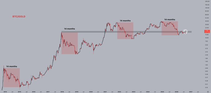 A BTC/GOLD logarithmic chart from 2014-2026 highlighting four roughly 14-month consolidation phases (2014, 2018, 2022, 2025) shaded in red, with the current price marked near 27.1 — visually reinforcing the post's claim that Bitcoin has reclaimed a key level against Gold and is set to outperform.