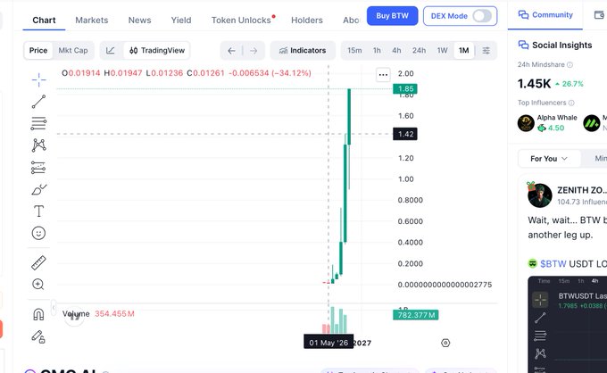 A cryptocurrency trading chart shows BTW (Bitway) token spiking dramatically from near zero to a peak of $1.85, with current price at $0.01947 (down 34.12%), $354.456M trading volume, and market cap highlighted at $782.377M—visually illustrating the post's claim of a massive pump in a relatively unknown coin.
