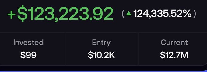 A gain of +$123,223.92 from a $99 investment, representing a 124,335.52% increase with an entry valuation of $10.2K and current valuation of $12.7M—a stunning return that aligns with the celebratory "niú lái" (牛来, "bull's coming/coming in hot") sentiment suggesting bullish market success.