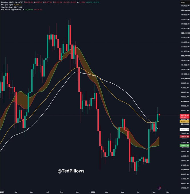 A weekly Bitcoin/USD candlestick chart (BTC-USD on Coinbase, shown via TradingView) displaying price action from early 2024 through September 2026, with the price currently ranging in the mid-$80,000s. The chart highlights the recent consolidation between approximately $82,500 and $85,000 (marked by the EMA 10 at 85,225 and Support/Resistance levels at 85,460 and 82,718), illustrating the sideways chop mentioned in the post as Bitcoin oscillates around its short-term moving averages.