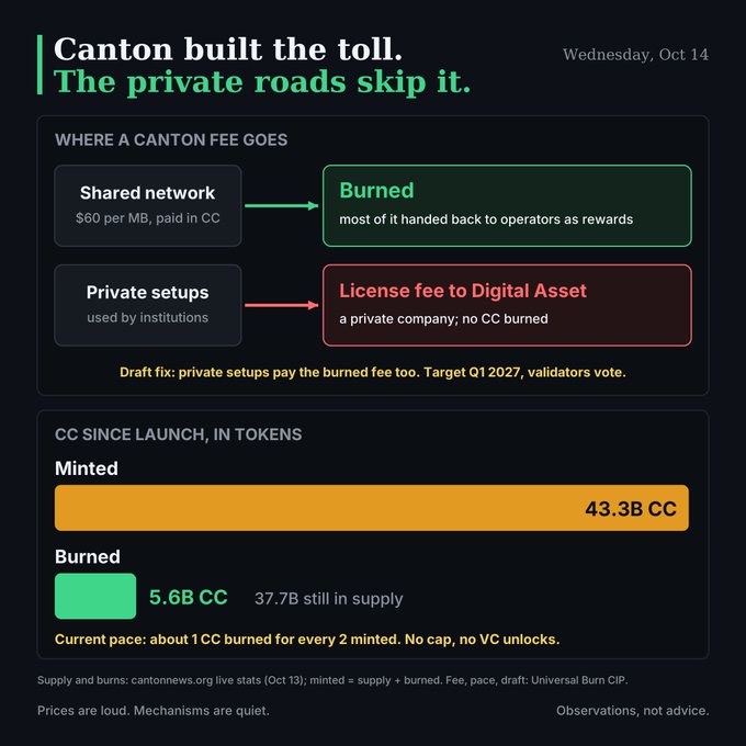 An infographic titled "Canton built the toll. The private roads skip it." dated Wednesday, Oct 14, explaining where a Canton fee goes: shared networks get burned while private setups pay a license fee to Digital Asset; it also shows CC stats: 43.3B minted, 5.6B burned.