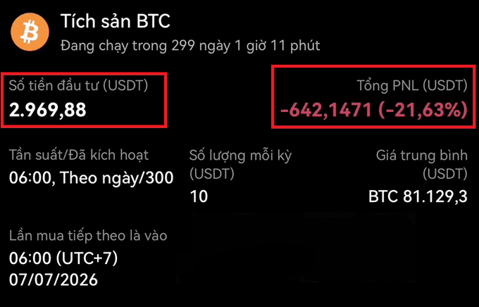 A Vietnamese BTC savings/investment screen showing 2,969.88 USDT invested with a total PNL of -642.1471 (-21.63%), running for 299 days.