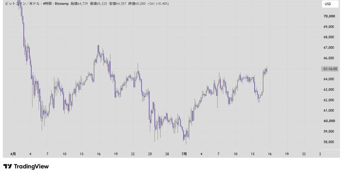 A TradingView candlestick chart of Bitcoin (BTC/USD) on Bitstamp over a 4-hour timeframe shows the price at 65,215 USD, up +0.40% (+261), with recent action forming a rising pattern off lows near $58,500 — visually reinforcing the post's claim of a buying opportunity at this entry point.