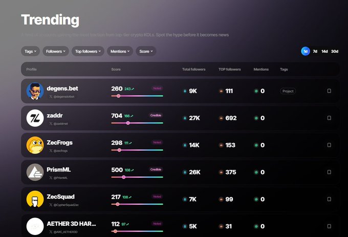 A dark-themed web interface titled "Trending" displays a leaderboard of crypto KOLs, listing profiles such as "degens.bet" (260 score), "zaddr" (704 score), "ZecFrogs", "PrismML", "ZecSquad", and "AETHER 3D HAR...".